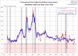 June 2013 Cpi Inflation Continues To Accelerate