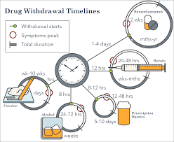 Drug Withdrawal Symptoms How Long Do Withdrawal Symptoms Last