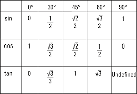 Faithful Sine Cosine And Tangent Radian Chart Sine Cosine