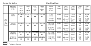 Polaris Primary Clutch Spring Chart