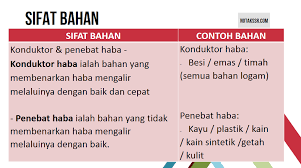1) ujikaji antara logam (besi) dan plastik, untuk kenal pasti konduktor haba dan penebat haba yang baik. Nota Kssr