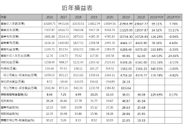 矽創2021年前5月營收77.10億元，年增幅58.73％，5月營收19.02億元，月增幅7.80％及年增幅149.28％。2020年稅後盈餘13.84億元，eps 11.53元，優於2019年同期獲利12.30億元及eps 10.27元。2021年第一季稅後盈餘7.86億元及eps 6.55元，高於2020年同期獲利2.91億元及eps 2.43元。 Qgondbuvbys Nm