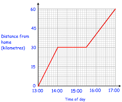 The slope of a distance vs. Https Corbettmaths Com Wp Content Uploads 2013 02 Distance Time Graphs Pdf Pdf