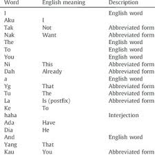 Pdf An Architecture For Malay Tweet Normalization