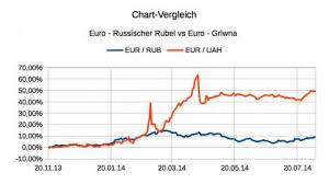 Chart Vergleich Euro Rubel Vs Euro Griwna Offenbart Das