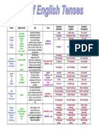 English Tenses Table Chart With Examples Pdf Perfect Grammar Onomastics In 2020 Tenses Rules English Verbs Verb Forms