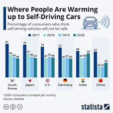 Maybe you would like to learn more about one of these? Chart Where People Are Warming Up To Self Driving Cars Statista