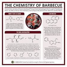 Periodic Graphics The Chemistry Of Barbecue July 13 2015 Issue Vol 93 Issue 28 Chemical Engine Science Chemistry Teaching Chemistry Chemical Science