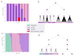 Lung cancer is a type of cancer that begins in the lungs. Cancers Free Full Text A Topic Modeling Analysis Of Tcga Breast And Lung Cancer Transcriptomic Data