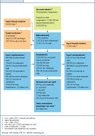 Compare money transfer services, compare exchange rates and commissions for sending money from europe to romania. Figuur 3 1 De Keten Rond De Zuivelproductie 2013 Download Scientific Diagram