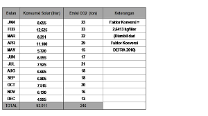 Contoh format laporan pemakaian bbm. Cara Mudah Hitung Emisi Karbon Insolity Consulting S Blog