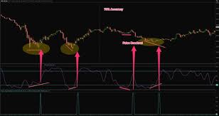 Stochastic Oscillator Divergence Indicator For ThinkOrSwim - useThinkScript  Community