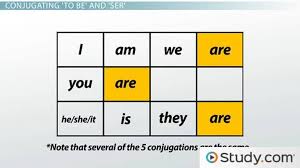 ser definition and present tense conjugation