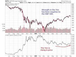 strengthening yen spells trouble for the carry trade and