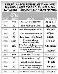 Yang akan dijual kepada orang awam. 20190309 Pulau Pinang Tidak Berminat Rumah Kos Rendah 2 Pak Din