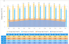 All year january february march april may june july august september october november december. Sanya Weather Climate With Weather Forecast Best Time To Visit