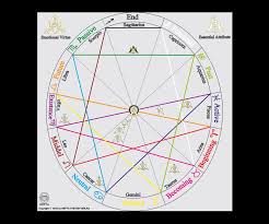 the adam method natal chart