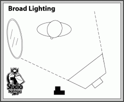 Broad Lighting If The Key Light Is Illuminating The Side Of The Face Closest To The Camera It Is Known As Br Split Lighting Fashion Lighting Broad Lighting