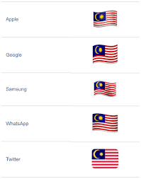 The flag of malaysia was adopted on 16 september 1963. Apple Facebook Twitter Get Malaysian Flag Emoji Wrong We Are So Triggered Liveatpc Com Home Of Pc Com Malaysia