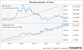 Yelp Focus On Absolute Growth Yelp Inc Nyse Yelp