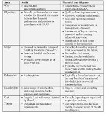 Due Diligence Financial Control Financial Statement Financial Accounting Services