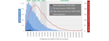 Stacked Histogram Of Production In The Barnett Shale