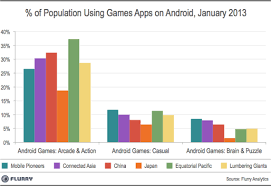 Every game developer wants his game to be no. Gaming Apps More Popular In Mexico Than Japan