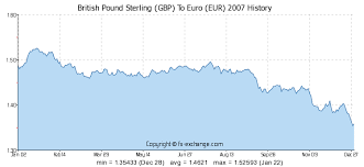 3 Gbp British Pound Sterling Gbp To Euro Eur Currency