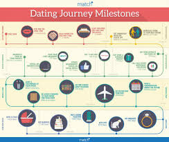 This freed them from parental control over their courtship which set the stage for dating. This Is The Average Age Most People Meet Their Soulmate Relationship Timeline Dating Match Dating Timeline