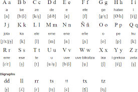 Basque Language Alphabet And Pronunciation