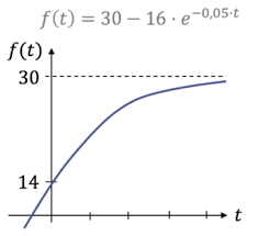 Mit diesen drei dingen kann man erst mal c berechnen. Wachstumsprozesse Exponentiell Und Linear Studyhelp