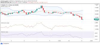 January saw an adjustment of amazing magnitude finishing up in february when btc plunged under $6,000. Polkadot Dot Among The Bigger Losers In Crypto Market What S Happening Forex News By Fx Leaders