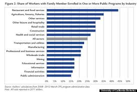 Mcdonalds Low Wages Cost Taxpayers 1 2 Billion Per Year