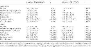 Table 3 From Relative Toxicity Of Venlafaxine And Selective