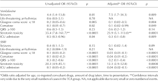 table 3 from relative toxicity of venlafaxine and selective