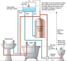 Things to know about buying installing a stainless steel farmhouse. Wras Installation Requirements