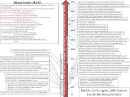 A Timeline Of Christian Heresies Nicene Creed Reformed