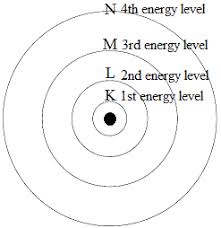 The electrons like to be in separate shells/orbitals. Shell Electron Configuration Periods 1 To 3 Atoms Chemistry Tutorial