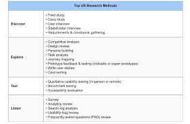 Top Ux Research Methods Research Methods Task Analysis Writing User Stories
