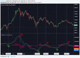 crypto trading 101 the moving average convergence