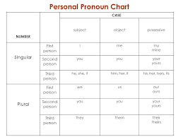 Nouns And Pronouns Case Number Gender Key Concepts About