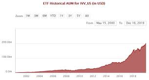 Firms including names like apple. Blackrock S Ishares Core S P 500 Etf Reaches 200bn Aum Milestone Etf Strategy Etf Strategy