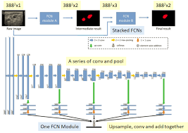 Notification will be sent to the email provided. Review Cfs Fcn Biomedical Image Segmentation By Sik Ho Tsang Datadriveninvestor