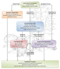 Warranty Process Flow Chart Diagram Nationalphlebotomycollege