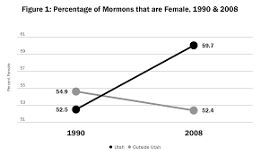 more mormon men are leaving the lds church say researchers