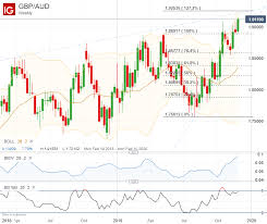 Australian Dollar Forecast Aud Chart Selloff Could Accelerate