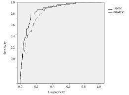 Usefulness Of Serum Lipase For Early Diagnosis Of Post