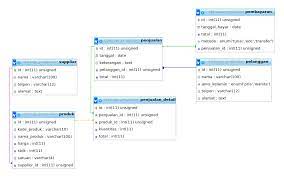 Apr 20, 2019 · pengetahuan. Contoh Database Penjualan Mysql Eplusgo