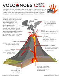 Infographic Volcanoes Inside Out Kids Discover Volcano Science Projects Science Projects For Kids Volcano Projects