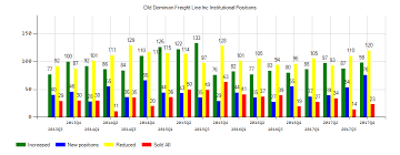 Old Dominion Freight Line Inc Stock As Institutional